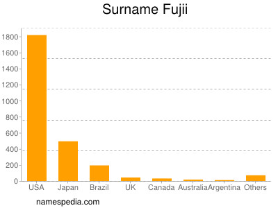 Familiennamen Fujii