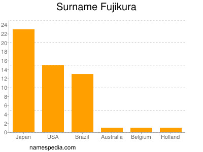 Surname Fujikura