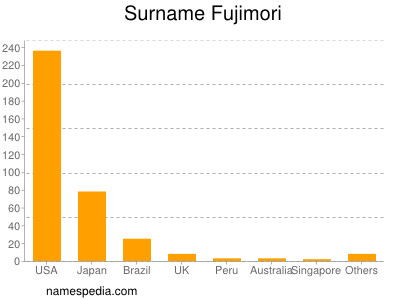 Familiennamen Fujimori