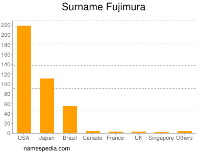 Familiennamen Fujimura
