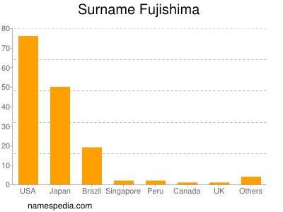 Familiennamen Fujishima
