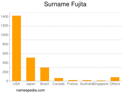 Familiennamen Fujita