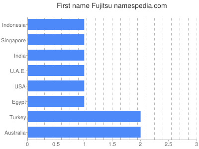 Vornamen Fujitsu