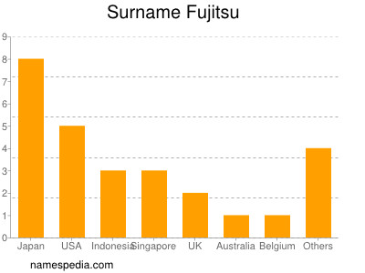 Familiennamen Fujitsu