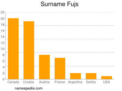 Familiennamen Fujs