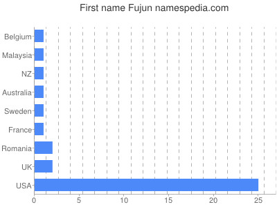 Vornamen Fujun