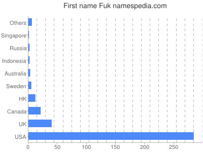 Given name Fuk