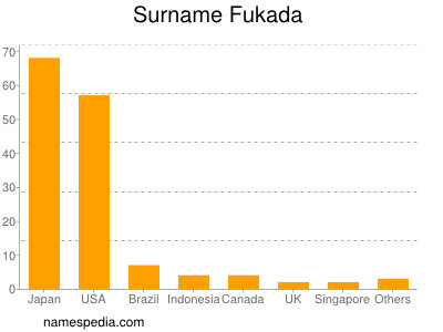 Surname Fukada