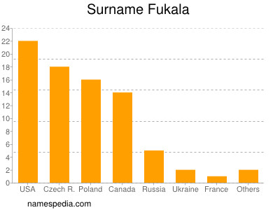 Familiennamen Fukala