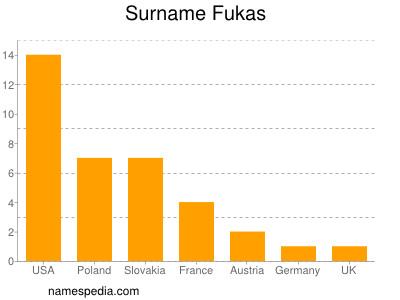 Surname Fukas