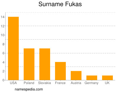 Familiennamen Fukas