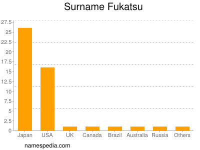 Surname Fukatsu