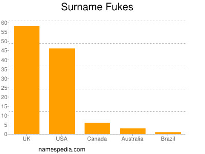 Familiennamen Fukes