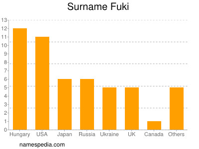 nom Fuki