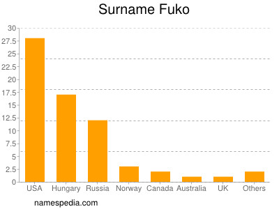 Familiennamen Fuko