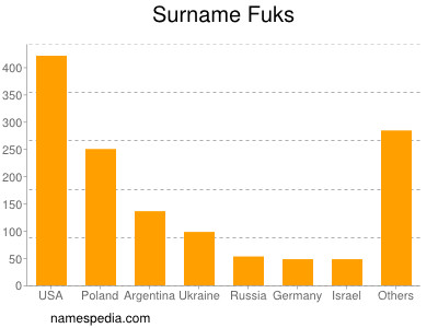 Surname Fuks