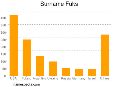 Familiennamen Fuks