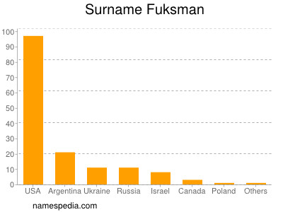 Familiennamen Fuksman