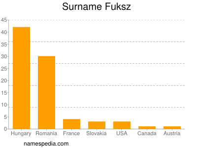 Familiennamen Fuksz