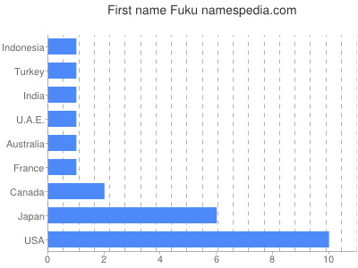 Vornamen Fuku