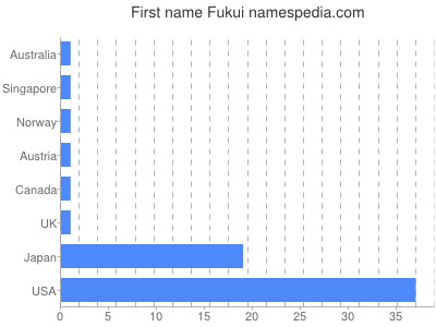 Given name Fukui