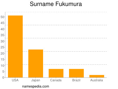 Familiennamen Fukumura