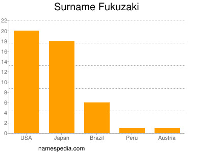 Familiennamen Fukuzaki