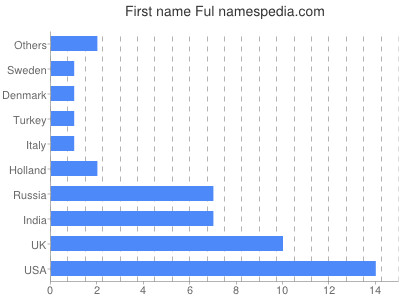 Vornamen Ful