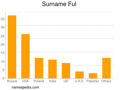 Familiennamen Ful