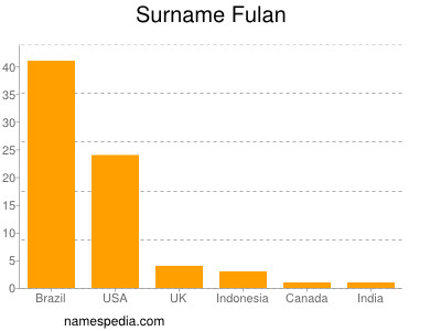 Familiennamen Fulan