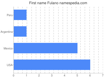 Vornamen Fulano