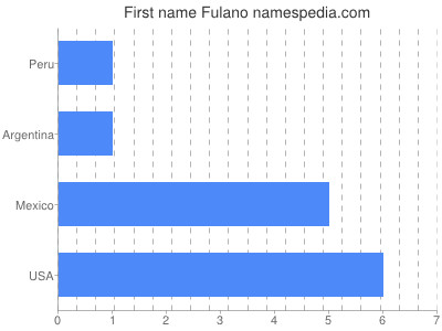 prenom Fulano