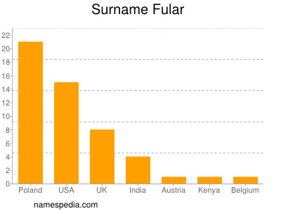 Familiennamen Fular