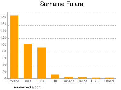 Familiennamen Fulara