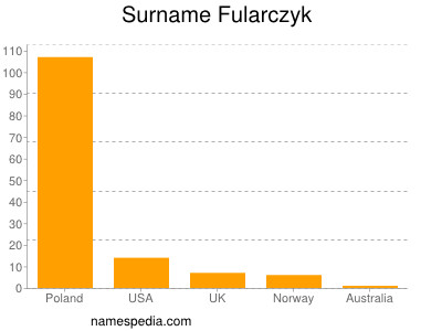 Surname Fularczyk