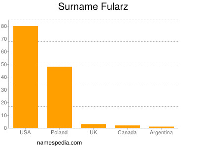 Familiennamen Fularz