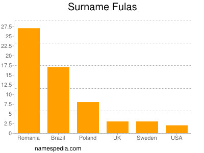 Familiennamen Fulas