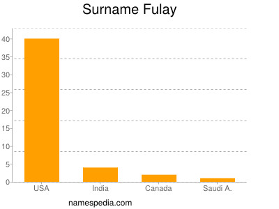 Familiennamen Fulay