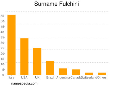 Familiennamen Fulchini