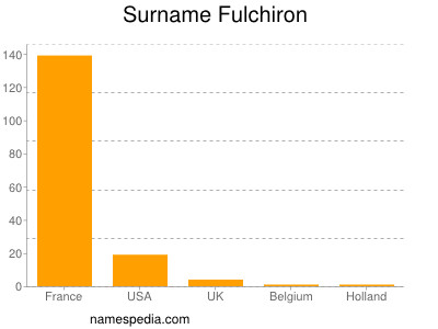 Familiennamen Fulchiron