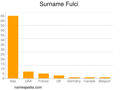 Familiennamen Fulci