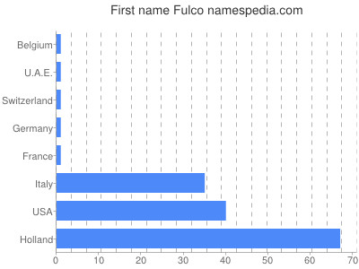 Given name Fulco