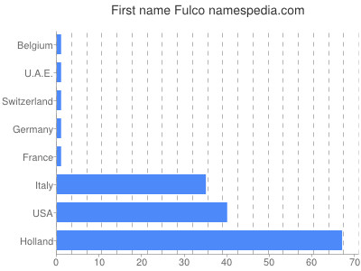 Vornamen Fulco