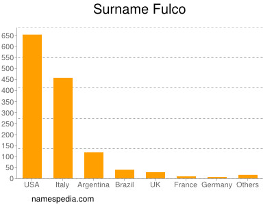 Surname Fulco