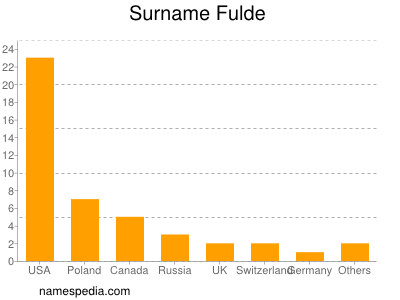 nom Fulde