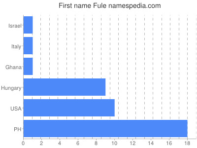 prenom Fule