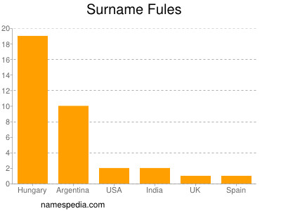 Familiennamen Fules