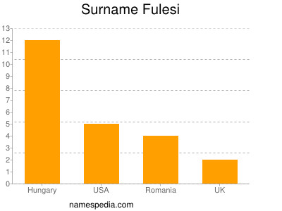 Surname Fulesi