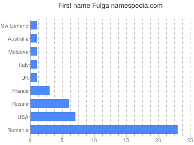 Vornamen Fulga