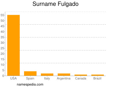 Familiennamen Fulgado